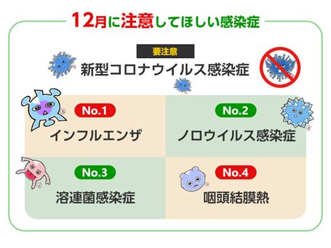 【12月に注意してほしい感染症】【要注意】新型コロナウイルス感染症【no1】インフルエンザ 【no2】ノロウイルス感染症【no3】a群