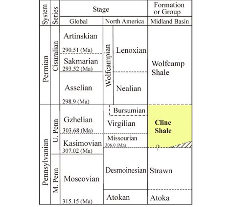 Pennsylvanian And Lower Permian Stratigraphic Chart Showing The Cline