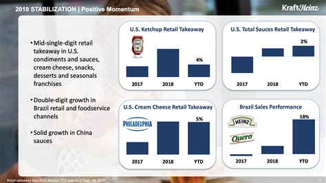 Kraft Heinz Increases Prices But Experiences Negative Organic Growth Of 11