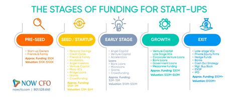 Types Of Startup Funding
