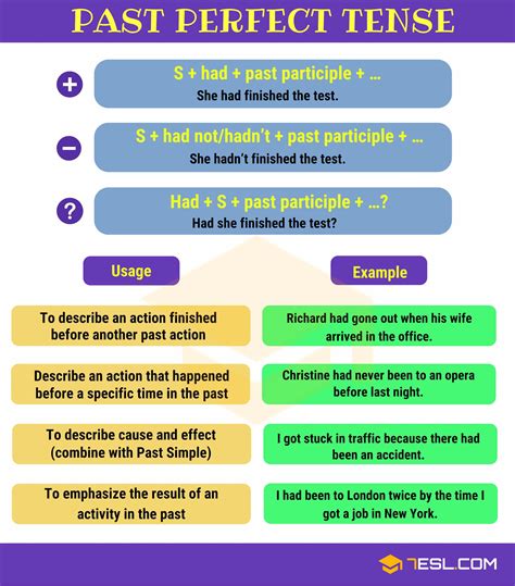 Past Perfect Tense Definition Rules And Useful Examples • 7esl