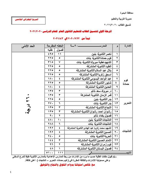 ننشر لكم اليوم جميع مذكرات الصف الاول الثانوى الترم الاول , توفيرا لعناء البحث عن المذكرات الخاصة بالصفوف التعليمية. محافظ البحيرة يعتمد نتيجة تنسيق الصف الأول الثانوي للعام ...