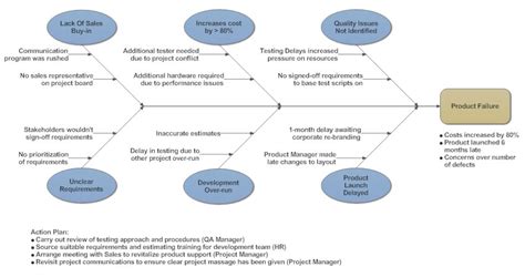 Cause And Effect Diagram What Is A Cause And Effect Diagram And How