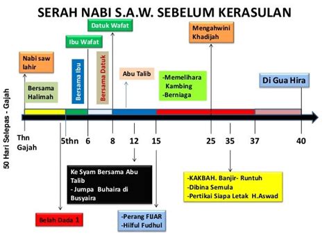 Kronologi Sirah Nabi Muhammad Saw