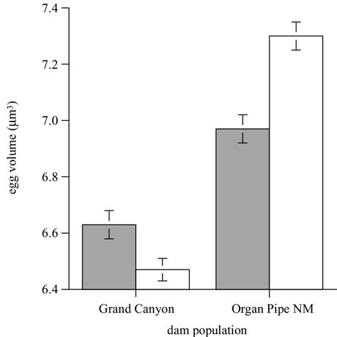 Mean ± Se Egg Volume For Crosses With Sires From Organ Pipe National Download Scientific