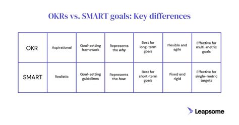 Setting Business Goals With Okrs Vs Smart Goals