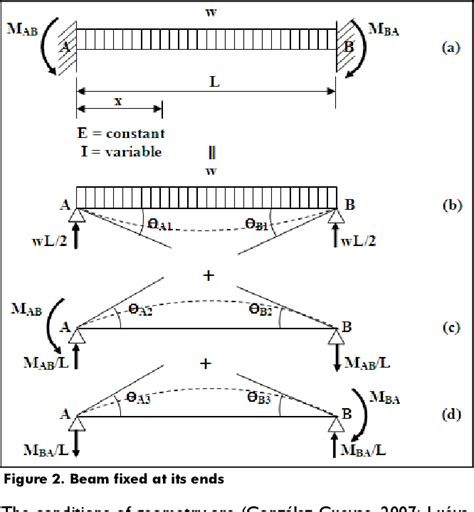 Pdf A Mathematical Model For Fixed End Moments For Two Types Of Loads