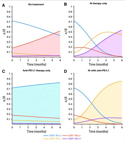 Evolutionary Dynamics Under Continuous Treatment Underlying Phenotypic