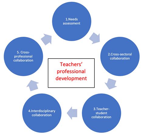 Why Is Teacher S Professional Development Important