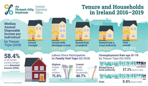 Tenure And Households In Ireland 2016 2019 Central Statistics Office