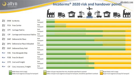 Incoterms 2020 Comparison