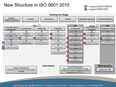 Iso 90012015 Documentation Requirements — Concentric Global