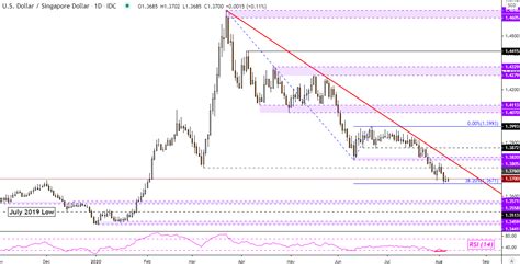 The united states dollar (sign: US Dollar Technical Outlook: USD/SGD, USD/MYR, USD/PHP ...