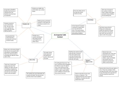 Context Mind Map For An Inspector Calls Teaching Resources