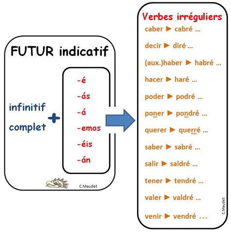 Le Futur Le On Espagnol Espagnol Apprendre Grammaire Espagnole