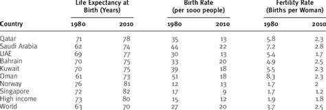 Life Expectancy At Birth Birth Rate And Fertility Rate In The Gcc And