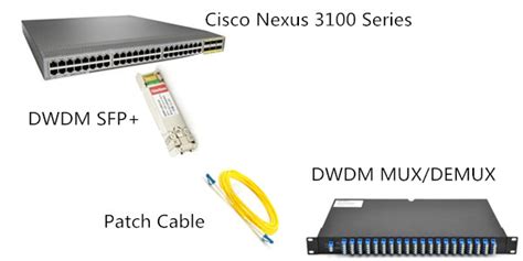 Looking for a good deal on dwdm cisco? Use Cisco DWDM SFP+ to Connect DWDM Mux to Your Cisco 10G ...