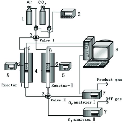 Dual Fixed Bed Reactors Setup 1 Gas Resource 5 Temperature Control