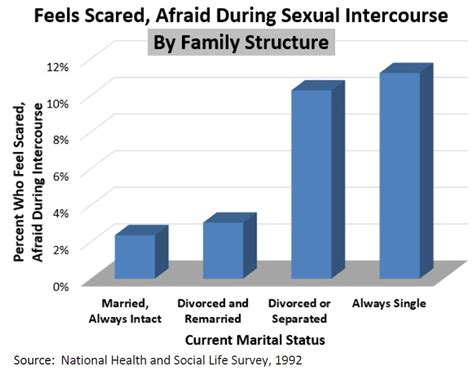 feels scared afraid during sexual intercourse marri research