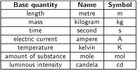 Physics Form 4 Form5 Understanding Base Quantities And Derived Quantities