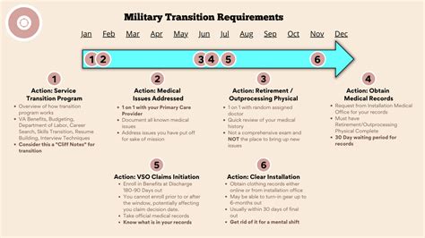 Military Requirements Your Personal Transition Campaign Plan