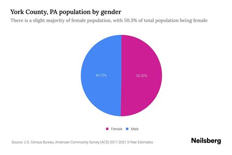 York County Pa Population By Gender 2023 York County Pa Gender Demographics Neilsberg