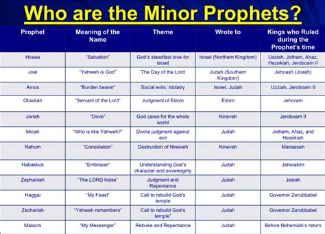 Introduction To The Minor Prophets An Approved Workman