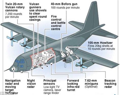 The Ac 130 Users A Suite Of Sensors Ot Protect Itself And Is Armed