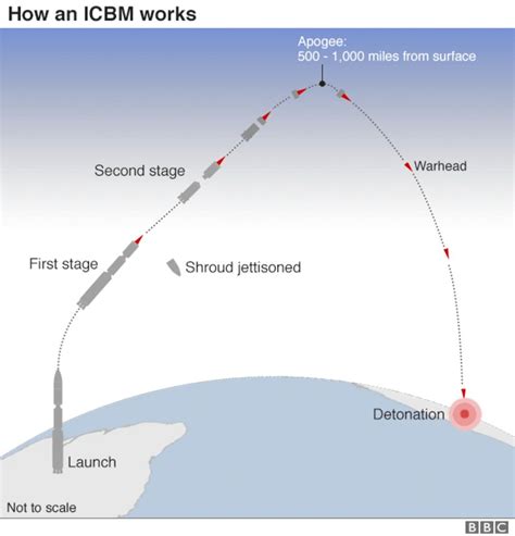 What We Know About North Koreas Missile Programme Bbc News