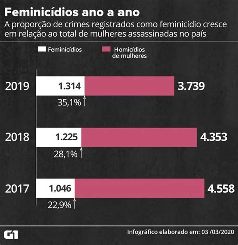 Brasil tem alta no número de feminicídios em 2019 Bahia ExtremoSul