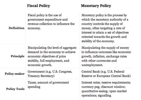 The fiscal policy is announced on a yearly basis, whereas the monetary policy is for the more time as it mostly changes with a change in the. Operation: Senior Pass