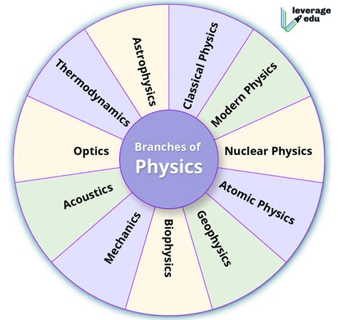 Branches Of Physics And Their Definitions Leverage Edu