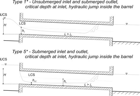 Additional Sub Types Of Culvert Flow Ucs Upper Control Section Lcs