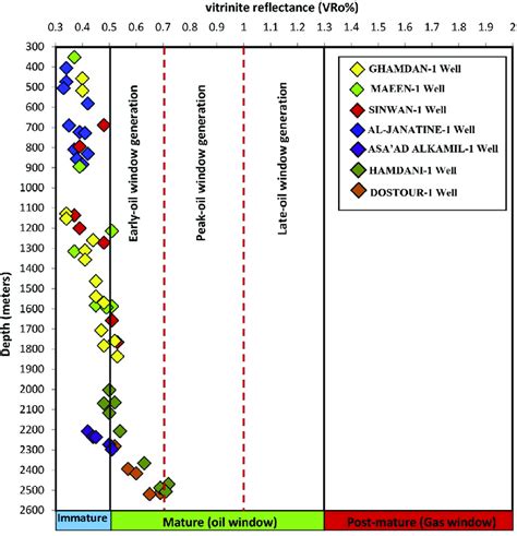 Plot Of Vitrinite Reflectance Data Vro Versus Depths Showing Thermal