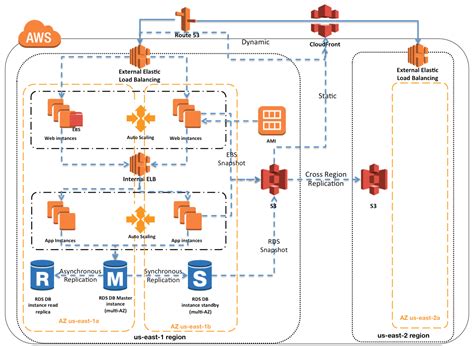 A Quick Start Guide To Aws High Availability And Its Dimensions Learn Hevo