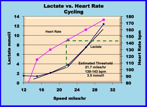 Questions About Lactate Testing