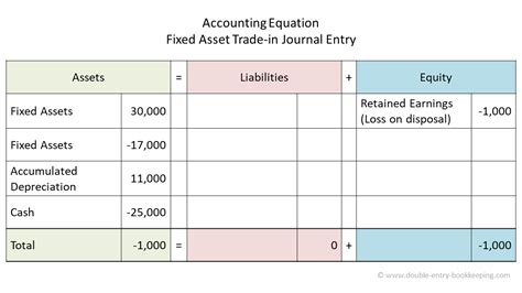 Fixed Asset Trade In Double Entry Bookkeeping