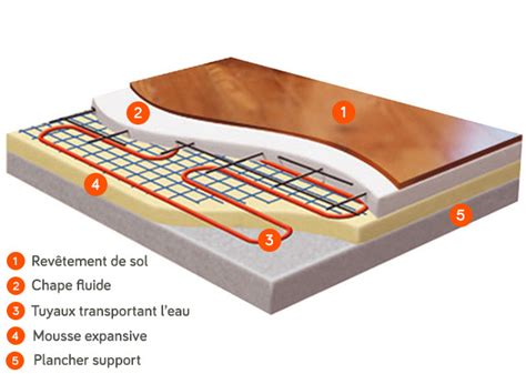 Le Plancher Chauffant Hydraulique La Solution De Chauffage Idéale