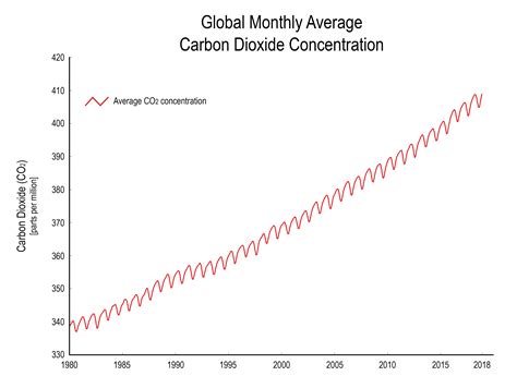 Answered Global Monthly Average Carbon Dioxide Bartleby