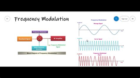 Frequency Modulation On Matlab Youtube