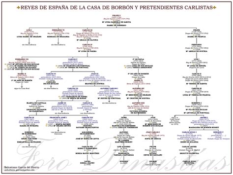 Reyes De España De La Casa De Borbón Y Pretendientes Carlistas Juana