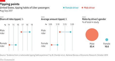 How Much Should You Tip An Uber Driver