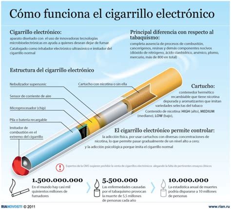 Cómo Funciona El Cigarrillo Electrónico Infografia Infographic Salud