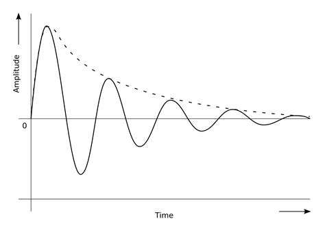 Damped Simple Harmonic Motion Definition Expression Example Video