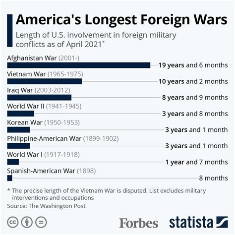 Americas Longest Foreign Wars Infographic