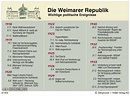 Die Weimarer Republik - Wichtige politische Ereignisse | Zahlenbilder ...