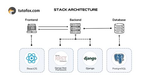 Tutorial Fullstack React Typescript Django Rest Framework