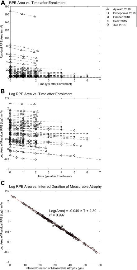 Long Term Natural History Of Atrophy In Eyes With Choroideremia—a