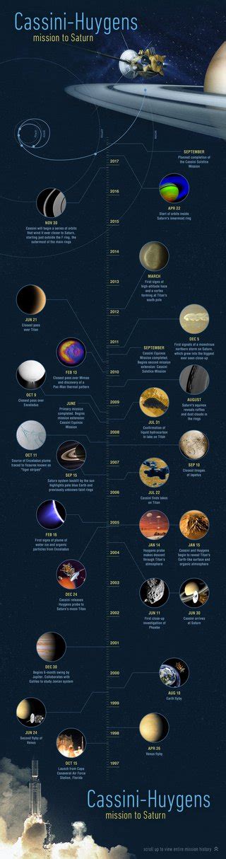 Cassini Huygens Mission To Saturn 15th Anniversary Timeline