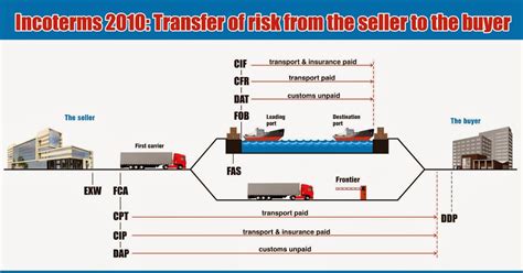 Port To Port Incoterms 2010 International Trade For Export And Impor